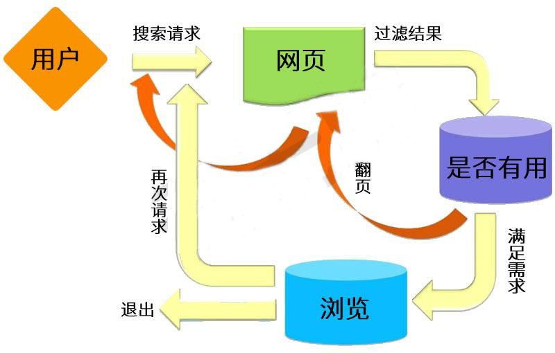 用戶搜索過(guò)程流程圖