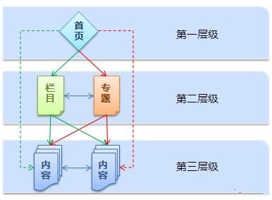 網(wǎng)站目錄優(yōu)化