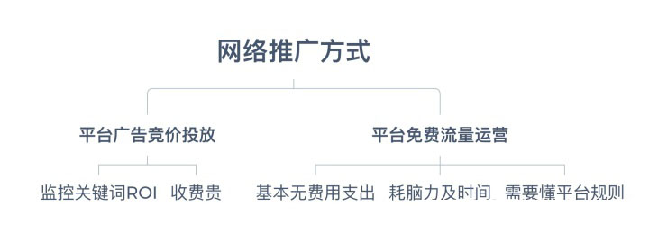 我想做網絡推廣，怎么做？