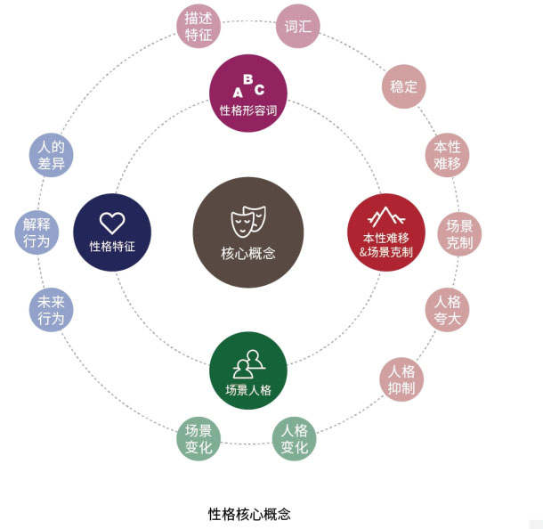 從性格角度分析如何設(shè)計(jì)網(wǎng)頁(yè)