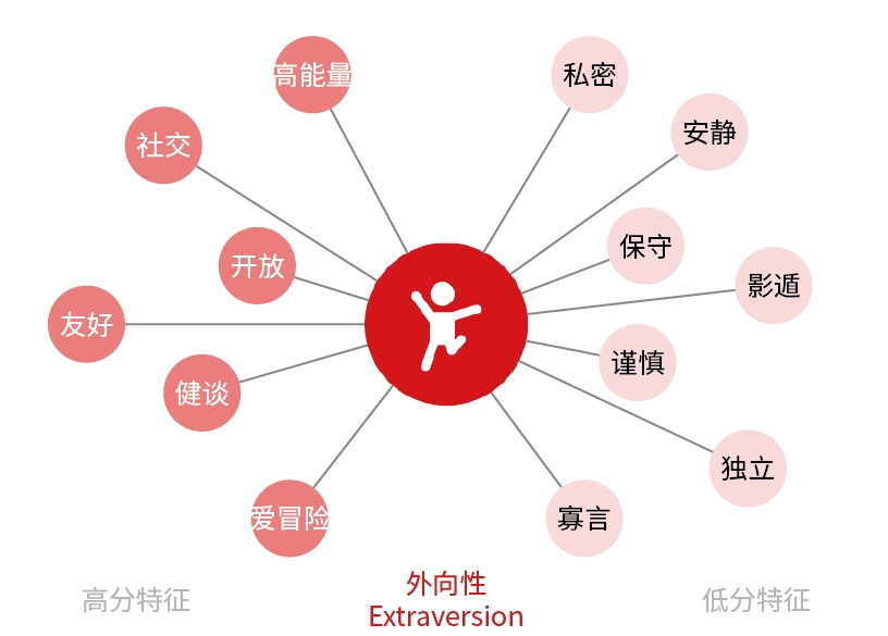 從性格角度分析如何設(shè)計(jì)網(wǎng)頁(yè)