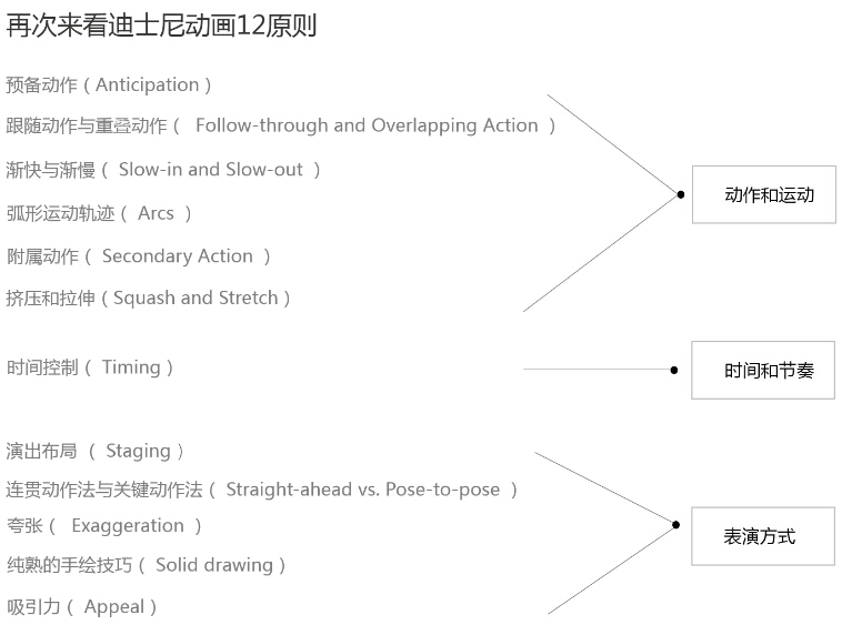 迪士尼動(dòng)畫12原則