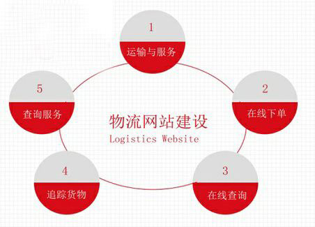 物流企業(yè)網(wǎng)站建設(shè)方案