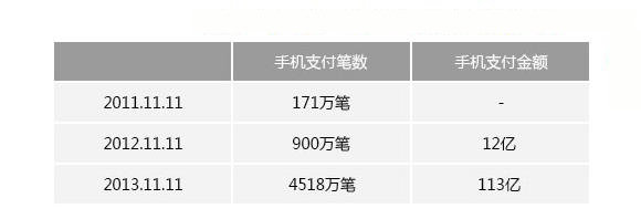 增長5.6倍支付寶：2013年雙十一相對2012年手機支付金額增長9.4倍！