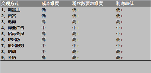 微信公眾號怎么變現(xiàn)？