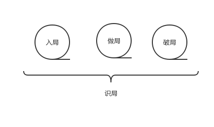  拜讀《運(yùn)營(yíng)之光》之后，揭秘四個(gè)局