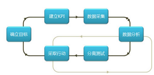 如何進(jìn)行網(wǎng)站分析？ 經(jīng)驗(yàn)心得