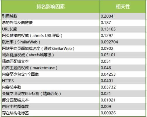 分析了100萬個搜索結(jié)果，驗證了16個SEO優(yōu)化的核心影響因素 SEO推廣 第1張