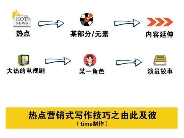 寫文章不賺錢？你應(yīng)該學(xué)會(huì)熱點(diǎn)營(yíng)銷式寫作 經(jīng)驗(yàn)心得 第3張