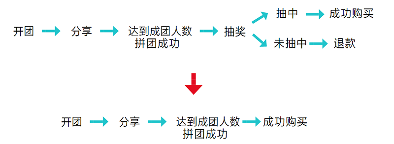 這些運(yùn)營工作，讓拼多多從負(fù)面評價(jià)纏身到如今位居電商APP前五名。