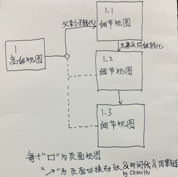 移動界面的動效類型/分類維度有哪些？,互聯(lián)網(wǎng)的一些事