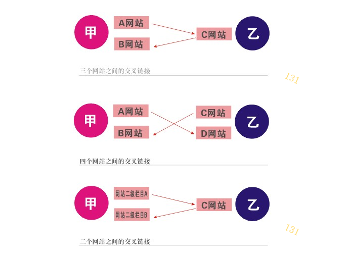 交叉鏈接的3種方法