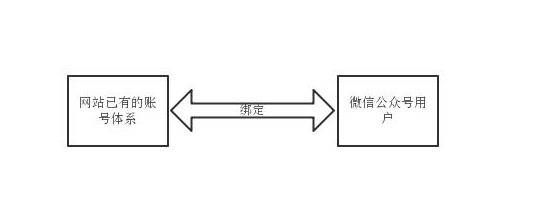 微信公眾號用戶與網(wǎng)站用戶的綁定方案-大連微信開發(fā) 汕頭哪里建網(wǎng)站