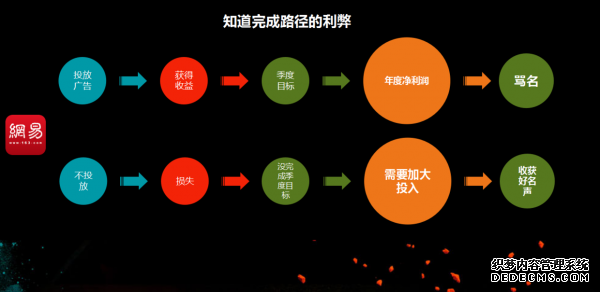 從初級運營到高級運營需要多久？ 建站公司是什么