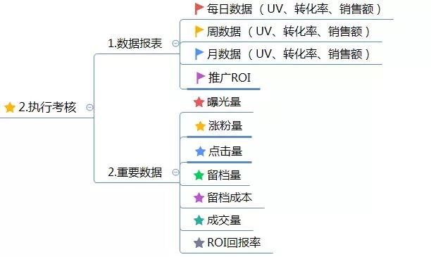 運(yùn)營(yíng)方案怎么寫(xiě)？這有1份完整的思維導(dǎo)圖框架供你參考 做網(wǎng)站貴嗎