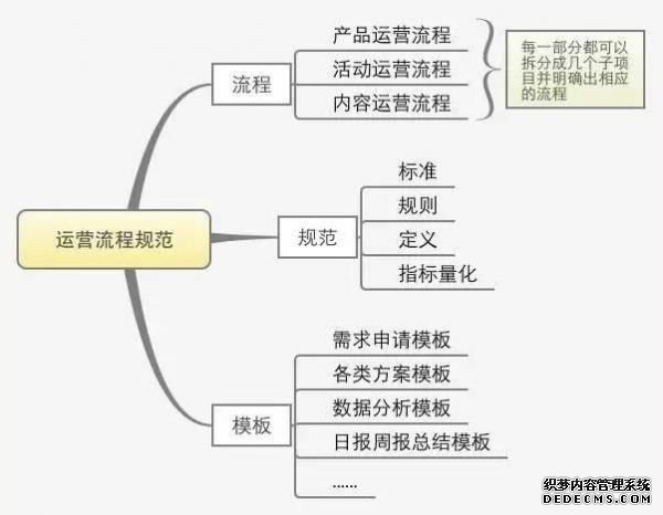 一份完整的運營方案應包含的七個方面 咋樣做網(wǎng)站