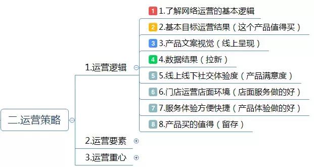 運(yùn)營(yíng)方案怎么寫(xiě)？這有1份完整的思維導(dǎo)圖框架供你參考 做網(wǎng)站貴嗎