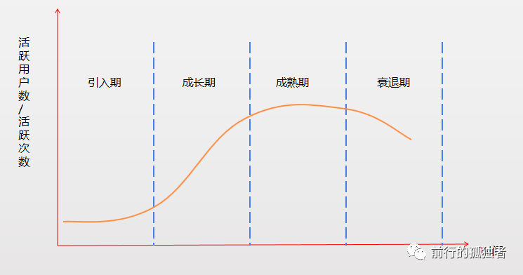 作為一個(gè)運(yùn)營，一定要做符合產(chǎn)品生命周期的運(yùn)營！ 做網(wǎng)站哪家