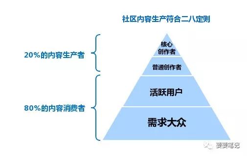 3大原則、4大策略，淺析社區(qū)內(nèi)容運營 全網(wǎng)營銷怎么做