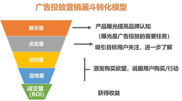 互聯(lián)網(wǎng)廣告的20種形式，5種計(jì)費(fèi)方式，10大ROI評(píng)估指標(biāo) 什么叫營銷網(wǎng)站