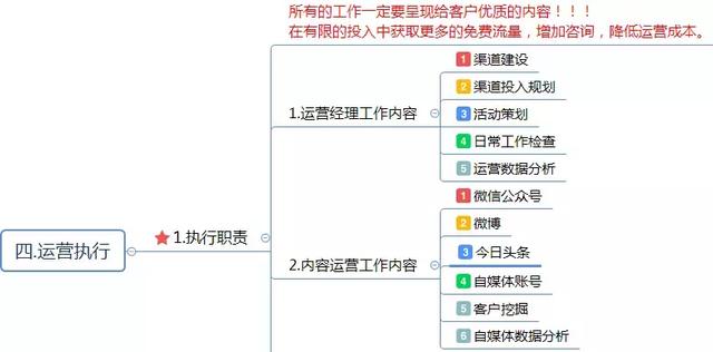 運(yùn)營(yíng)方案怎么寫(xiě)？這有1份完整的思維導(dǎo)圖框架供你參考 做網(wǎng)站貴嗎