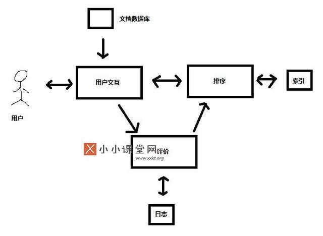 搜索引擎的基本架構(gòu)是什么？為什么要設(shè)計搜索引擎架構(gòu) 如何批量建網(wǎng)站