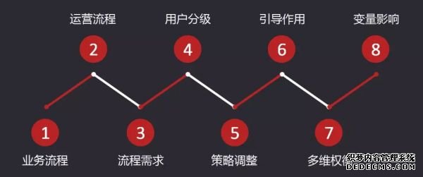 8個步驟，拆解P2P平臺數(shù)據(jù)運(yùn)營體系 自助建站要多久