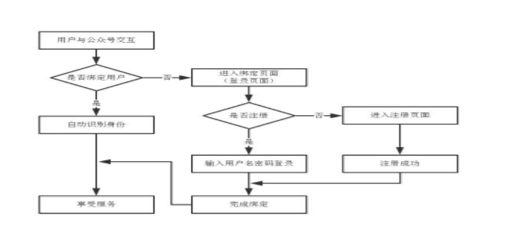 微信公眾號用戶與網(wǎng)站用戶的綁定方案-大連微信開發(fā) 汕頭哪里建網(wǎng)站