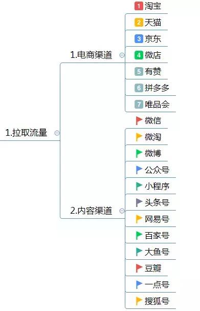 運(yùn)營(yíng)方案怎么寫(xiě)？這有1份完整的思維導(dǎo)圖框架供你參考 做網(wǎng)站貴嗎