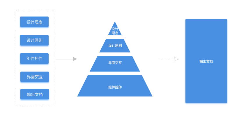 怎么樣構建Web端設計規(guī)范-網(wǎng)站設計 鄭州網(wǎng)站建設多少錢