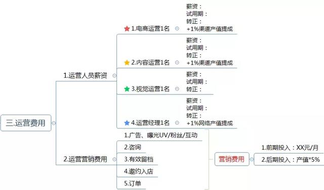 運(yùn)營(yíng)方案怎么寫(xiě)？這有1份完整的思維導(dǎo)圖框架供你參考 做網(wǎng)站貴嗎