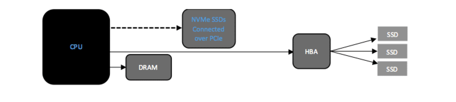 什么是NVMe？