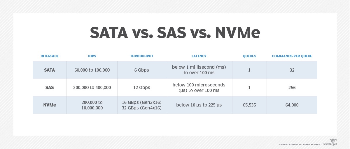 什么是NVMe？