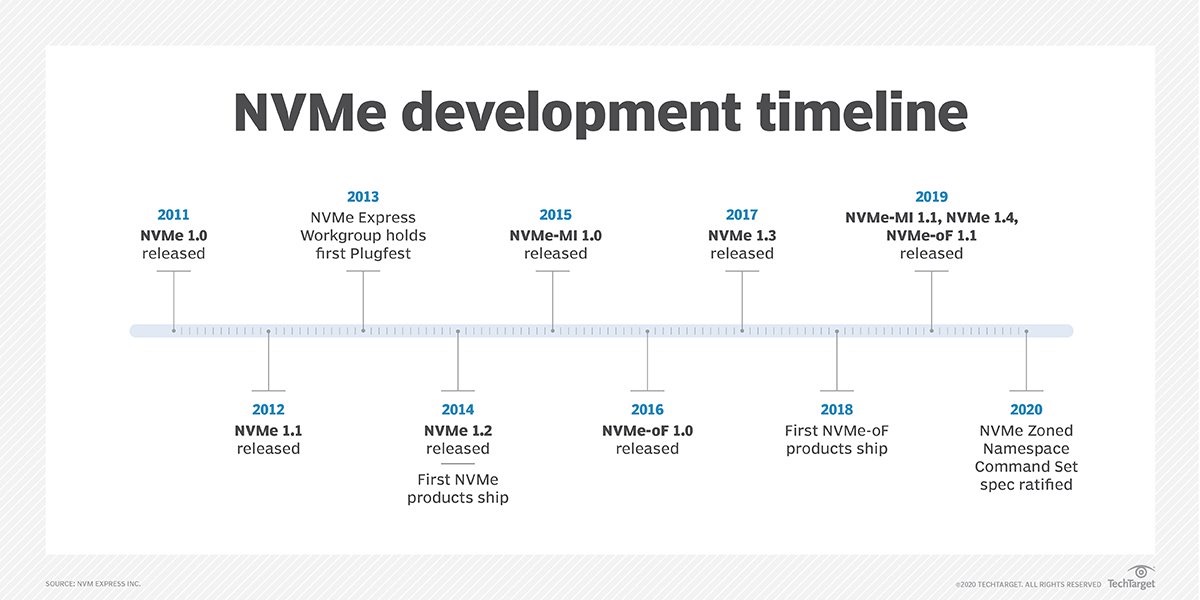 什么是NVMe？