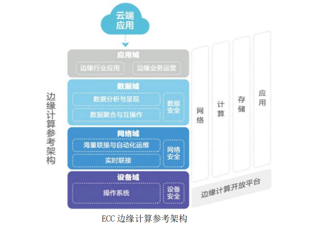 相比數(shù)據(jù)中心，邊緣計(jì)算架構(gòu)差異在哪？