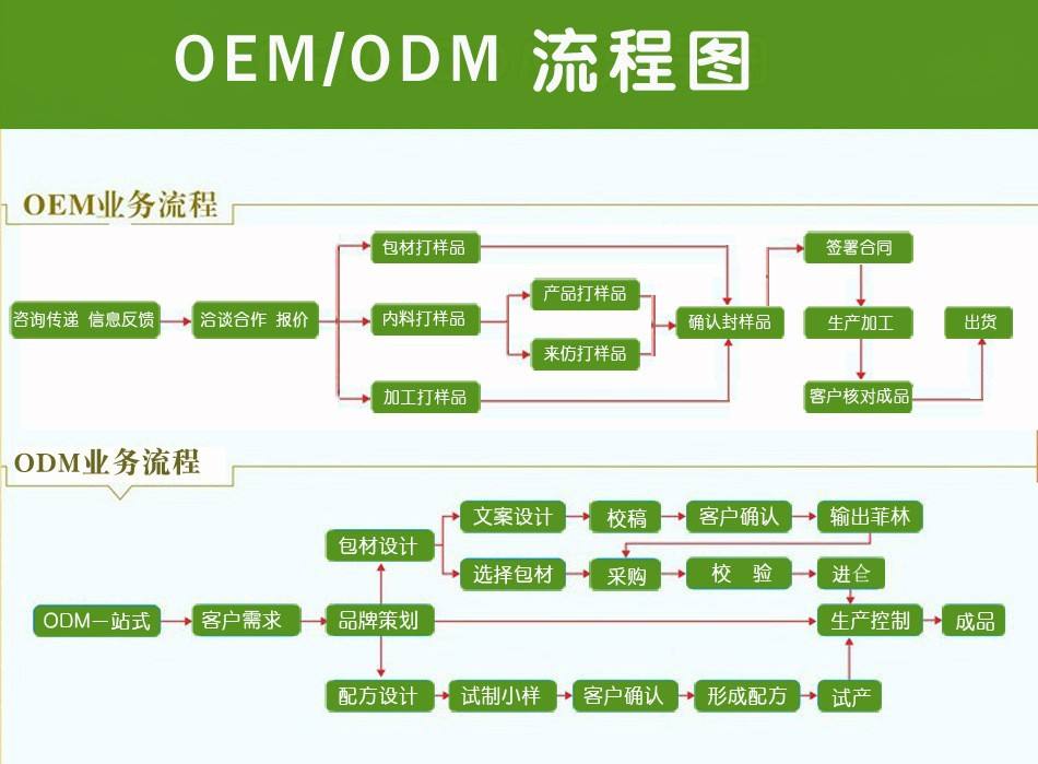 oem是什么意思？oem與odm有什么區(qū)別？