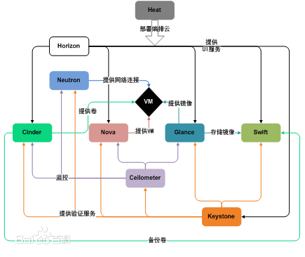 OpenStack是什么？OpenStack有什么用？