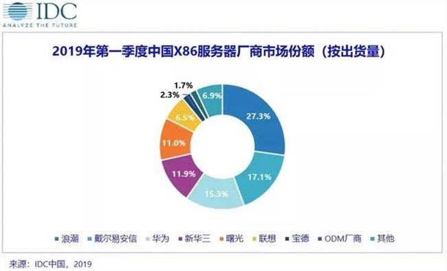 云計(jì)算沖擊舊IT 服務(wù)器銷量下跌趨勢(shì)會(huì)一去不返么？