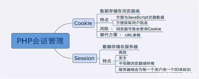 Cookie是什么？Session與Cookie的區(qū)別是什么？