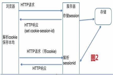 Cookie是什么？Session與Cookie的區(qū)別是什么？