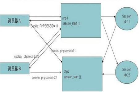 Cookie是什么？Session與Cookie的區(qū)別是什么？