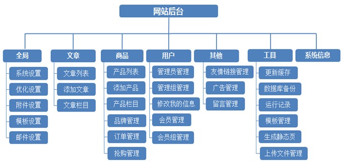 10個(gè)常見(jiàn)網(wǎng)站服務(wù)器架構(gòu)介紹