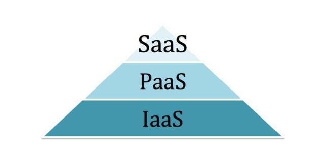 云計(jì)算中的IaaS、PaaS、SaaS如何區(qū)分?