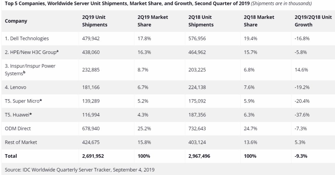 全球服務(wù)器市場(chǎng)下滑 11.6%、出貨量減少 9.3% 