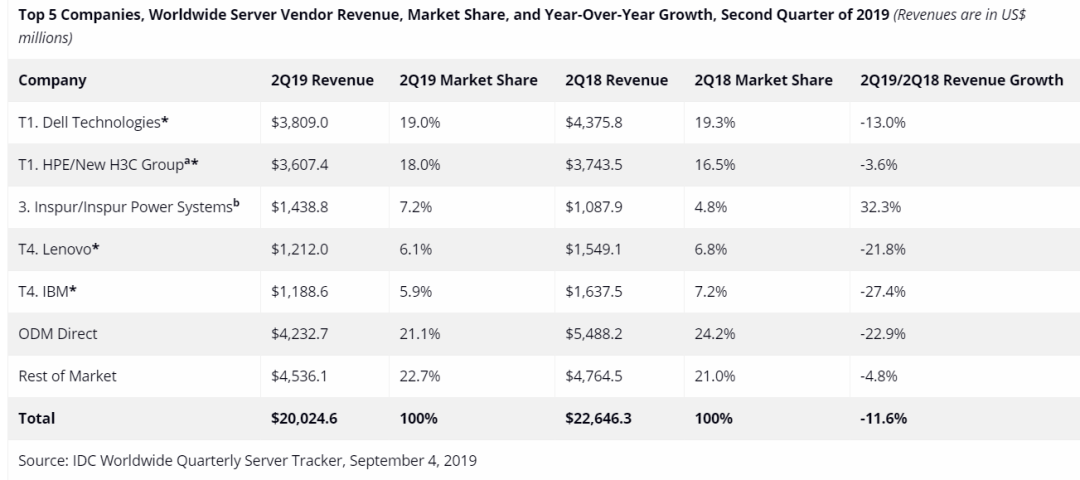 全球服務(wù)器市場(chǎng)下滑 11.6%、出貨量減少 9.3% 