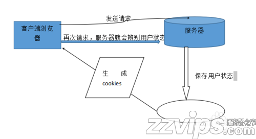 cookie是什么，如何使用cookie？