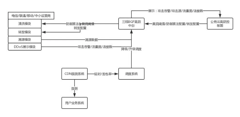 什么是高防服務(wù)器？如何搭建DDOS流量攻擊防護(hù)系統(tǒng)？