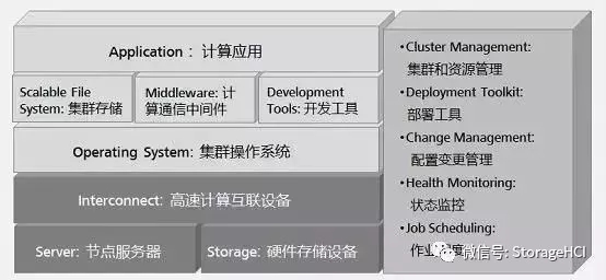 什么是高性能計(jì)算，涉及哪些技術(shù)和知識呢？