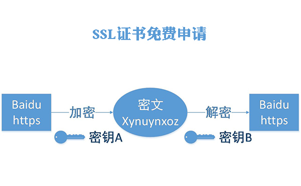 SSL證書免費(fèi)申請