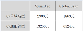 Symantec與GlobalSign的證書價(jià)格對比